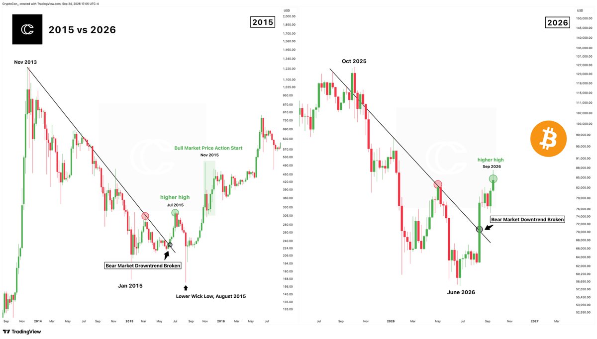 CryptoCon_'s tweet photo. Here's a comparison worth considering:

2015 vs 2026

A similar story. Bear Market downtrend broken to the upside, and even a higher high made in July 2015.

And yet, a new low was made in August 2015.

By all accounts, the bear market was completely over after Jan 2015, even according to the Halving Cycles Theory.

I remain confident that Nov 2026- Jan 2027 will bring a signifcant low, even if that does not best 58k of June 2026.