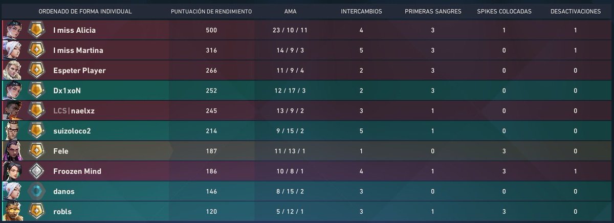 FeIe_2006's tweet photo. Como un pibe q trollea sin poner humos (q es algo q cuenta ahora, la utilidad q usas) y q todas sus kills son intrascendentes queda mvp? https://t.co/mvDze7brdZ