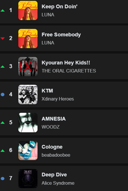A music ranking chart lists seven songs: 1. 'Keep On Doin'' by LUNA, 2. 'Free Somebody' by LUNA, 3. 'Kyouran Hey Kids!!' by THE ORAL CIGARETTES, 4. 'KTM' by Xdinary Heroes, 5. 'AMNESIA' by WOODZ, 6. 'Cologne' by beabadoobee, and 7. 'Deep Dive' by Alice Syndrome.