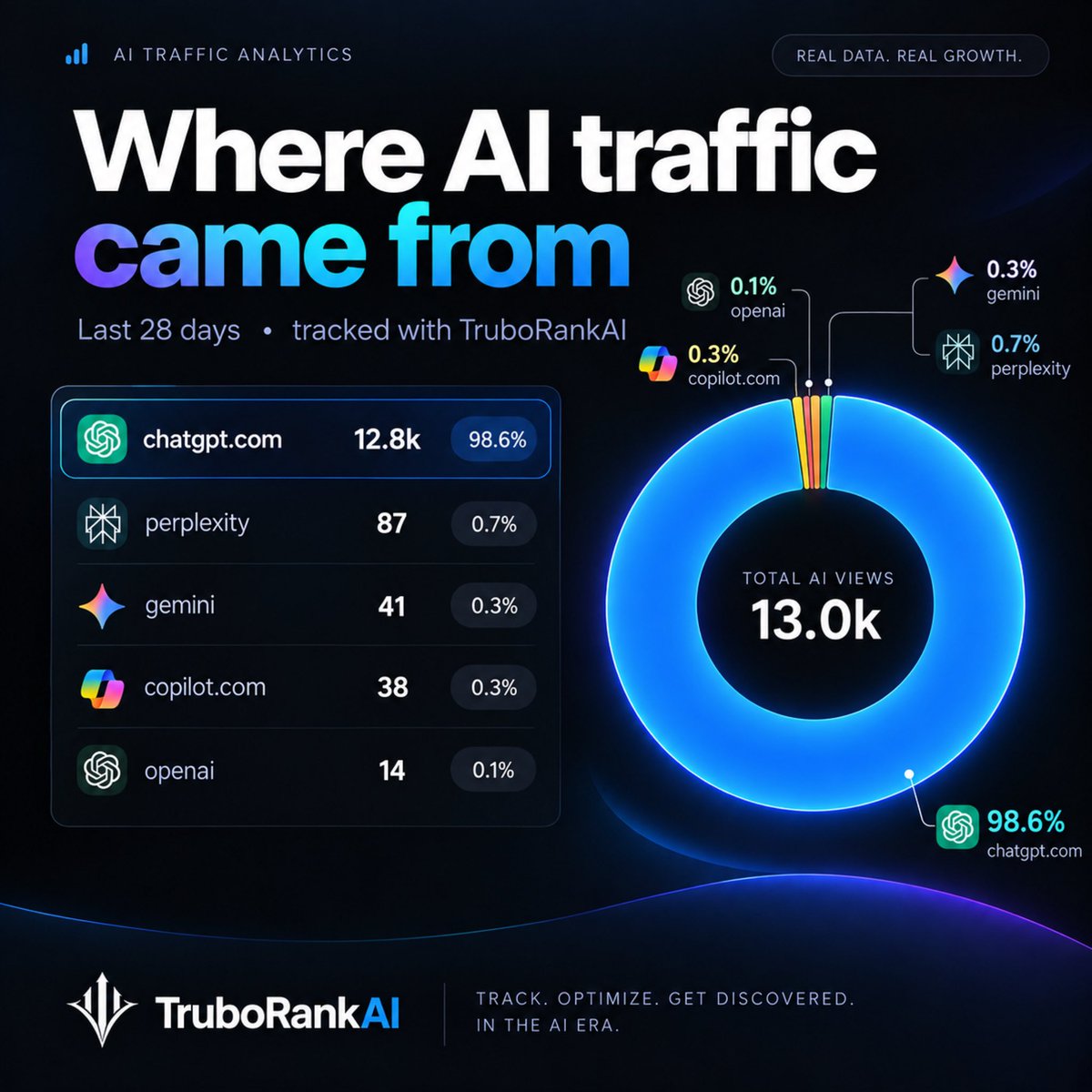 aliamdev's tweet photo. 12.8K visits from ChatGPT in 28 days.

That’s real traffic reaching a website using TruboRankAI.

AI search is no longer just about “being mentioned”.

TruboRankAI helps websites improve, measure and grow their visibility across ChatGPT, Perplexity, Gemini, and other https://t.co/CbcjNRIKBD