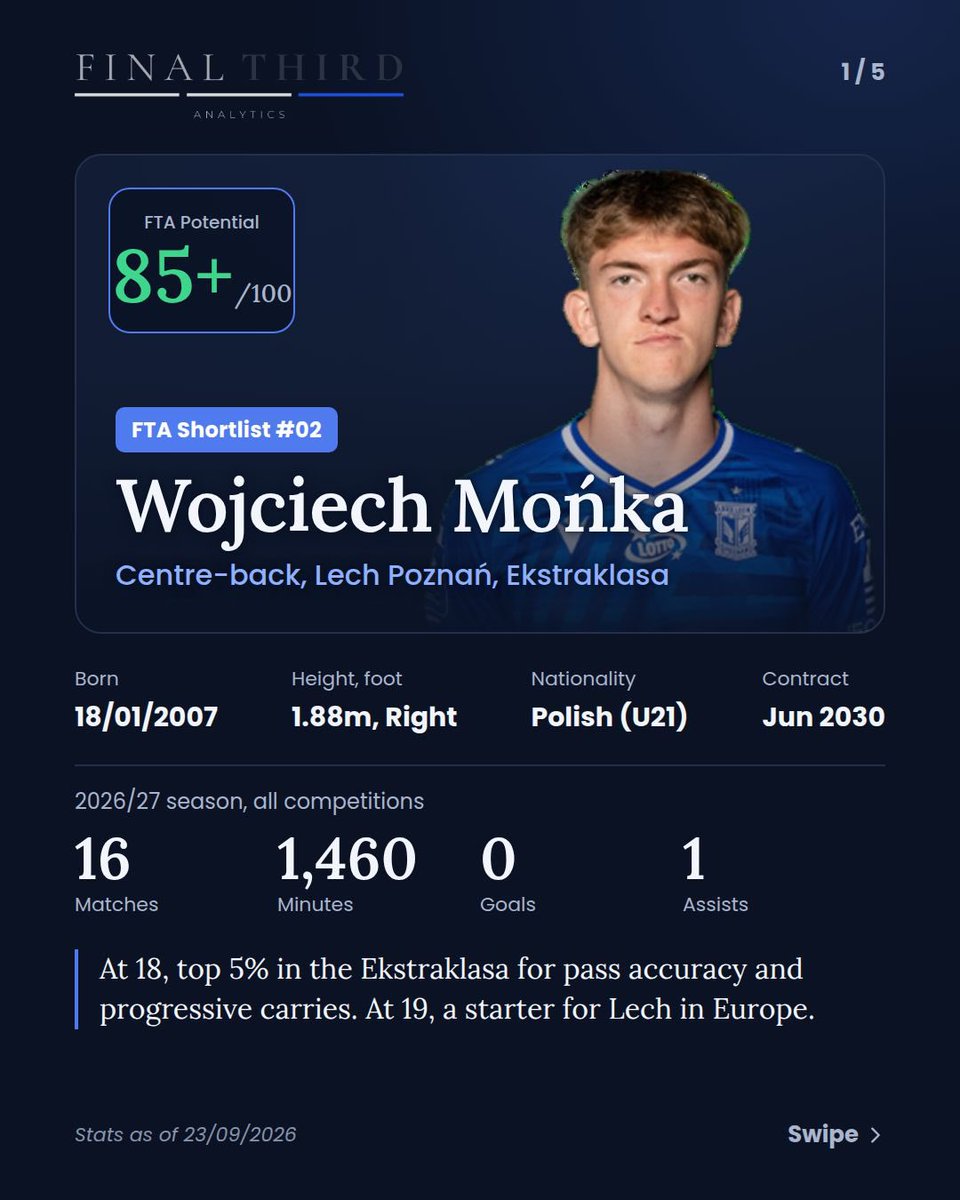 FThirdAnalytics's tweet photo. FTA Shortlist #02 🔎

Wojciech Mońka, 19, centre-back at Lech Poznań (Ekstraklasa). Poland U21 international.

Already a starter in Europe: 16 games and 1,460 minutes this season, Champions League qualifiers included.

Every week, one player we've identified and track 🧵 https://t.co/fouhjljRX7