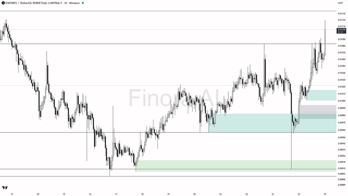 ⚡ $ESPORTS 18.1x volume spike locks in 1h bullish conviction despite the daily structure

- my bias is bullish on the 1h, but this is a counter-trend bounce ins
