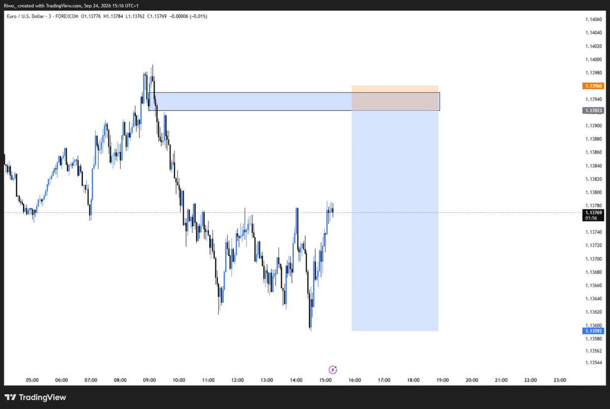 __Riwo's tweet photo. EURUSD
1:9RR missed
unto the next
SLP
#slp #consistency #forex $EURUSD https://t.co/fnXZLLkzYI