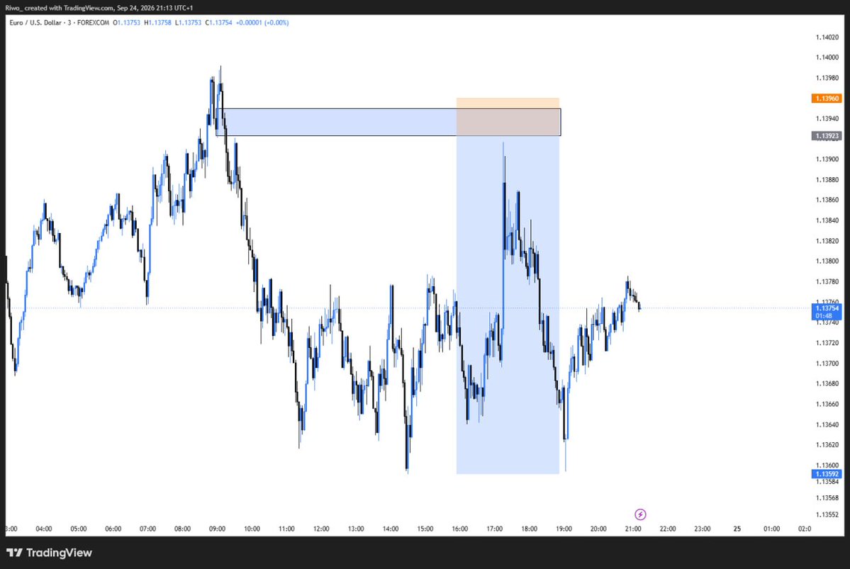 __Riwo's tweet photo. EURUSD
1:9RR missed
unto the next
SLP
#slp #consistency #forex $EURUSD https://t.co/fnXZLLkzYI