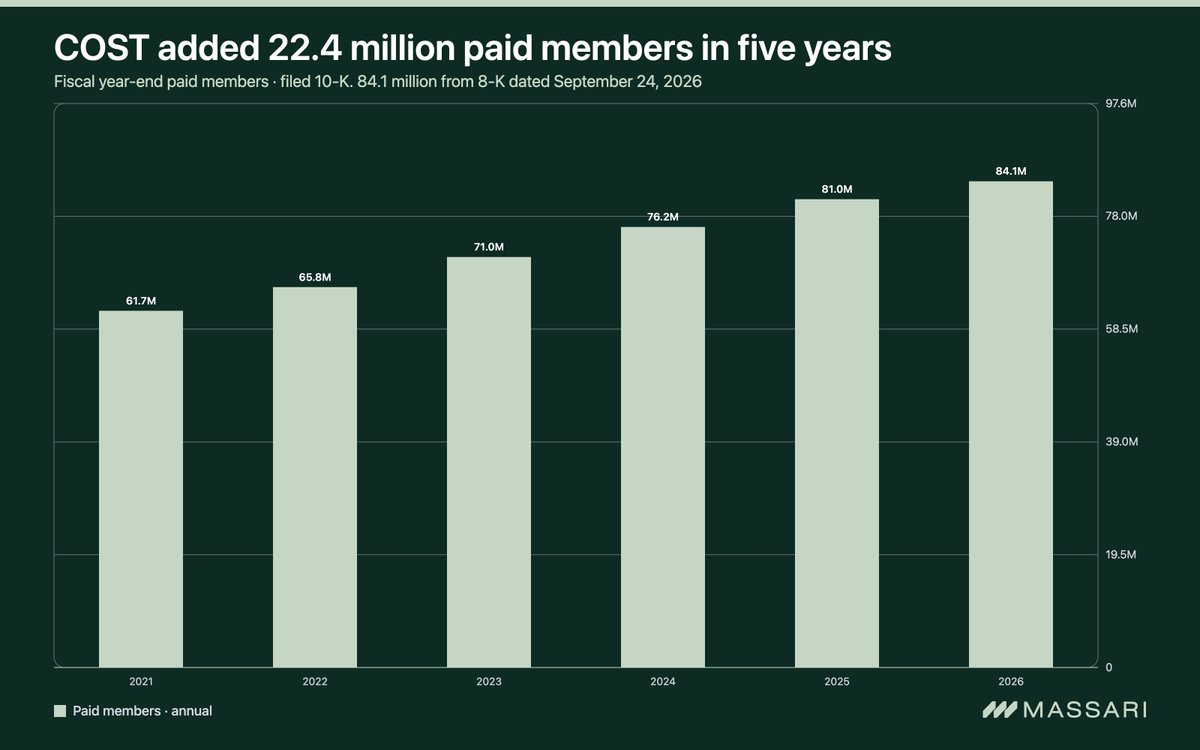 Massari_AI's tweet photo. $COST added 22.4 million paid members in five years.

It has 84.1 million as of year-end. https://t.co/BGqWGSJa8m