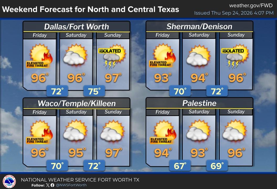 NWSFortWorth's tweet photo. Above-average temperatures will continue through the weekend. An elevated fire weather threat will exist on Friday due to low humidity. A decaying thundershower complex may reach northern portions of the area on Sunday morning. #txwx #ctxwx #dfwwx #texomawx https://t.co/foSRkSUzUt