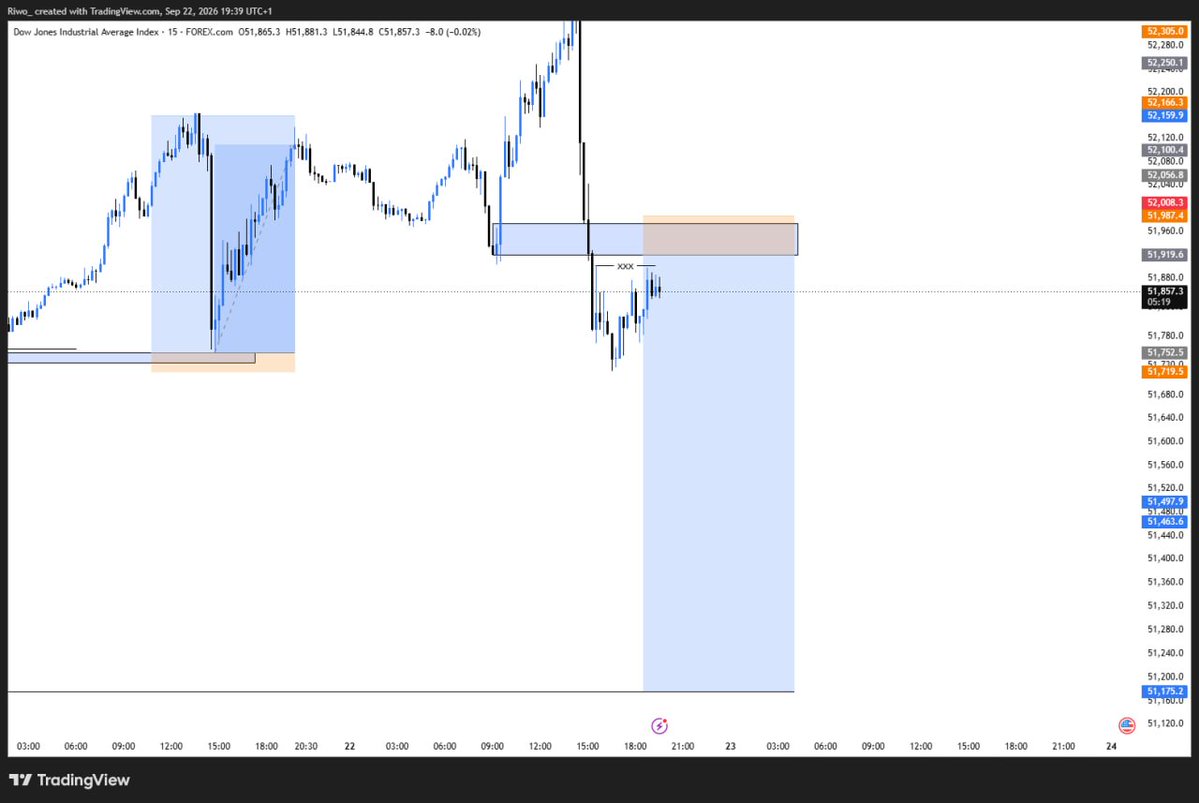 __Riwo's tweet photo. US 30 sell 
1:11RR done
#slp #consistency #forex $US30 https://t.co/JB7rNNzQoz