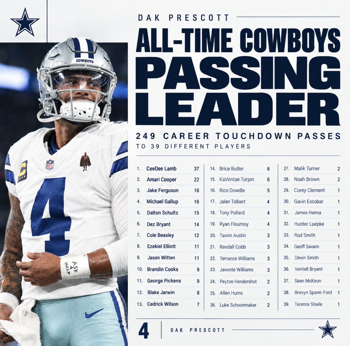 SleeperCowboys's tweet photo. 249 touchdown passes to 39 different players. https://t.co/py5bfN34qr