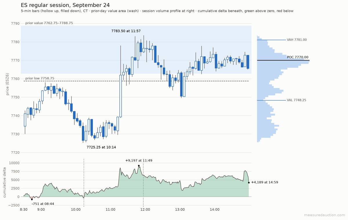 MeasuredAuction's tweet photo. #ES #Futures Recap Sep 24 🔔

Sellers opened below yesterday's value and probed to 7725.25. Buyers rejected that low outright. They drove through yesterday's settle 7772.50 and on to 7783.50.

📉 7725.00 overnight POC: touched, no time below, rejected
📈 Close 7765.50, back under yesterday's settle 7772.50, which spent 59 minutes accepted
🎯 Tomorrow: today's VAH 7781.00 above, VAL 7748.25 below

Full recap + Tomorrow's levels 👇 $SPX
https://t.co/Uooj9O7Lo9