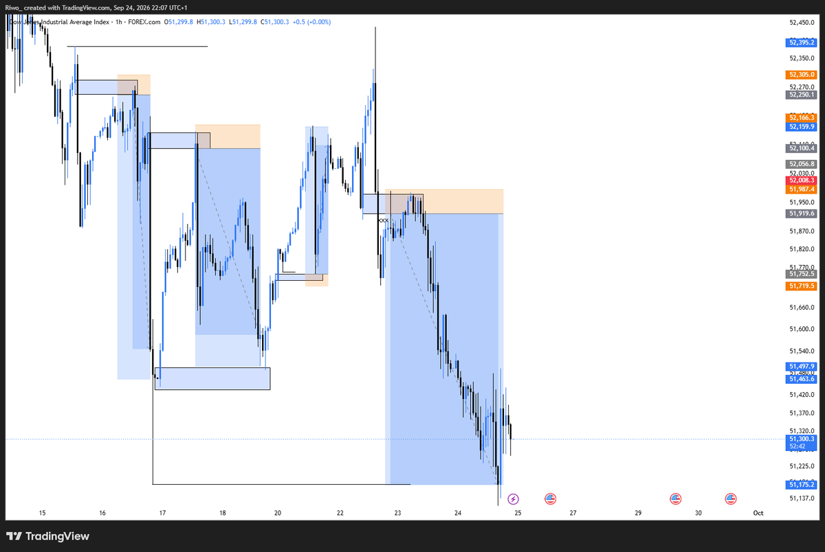__Riwo's tweet photo. US 30 sell 
1:11RR done
#slp #consistency #forex $US30 https://t.co/JB7rNNzQoz