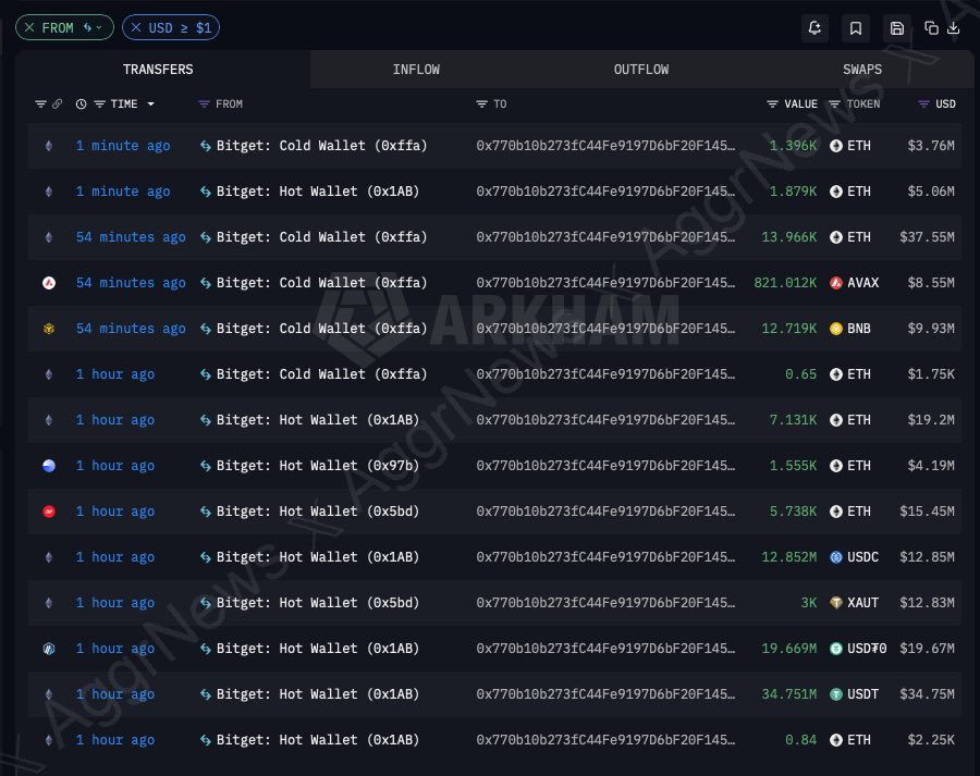 SecretoDefi's tweet photo. ATENCIÓN, HACKEO EN BITGET 🚨

Varios usuarios están reportando que los retiros desde Bitget no están saliendo y los movimientos onchain indican un posible exploit 

De momento los retiros están saliendo desde Hot Wallets y Cold Wallets asociadas al exchange y ascienden a +$100M

Nadie del equipo ha salido a comentar nada ni tenemos información oficial aún 

Si tienes fondos dentro más vale prevenir así que retíralo todo 

Ojo, se hablan de cifras más altas de +$500M…

Si esto se confirma, podría ser un palo muy gordo para el Exchange