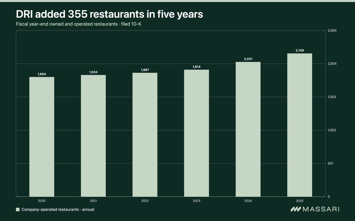 Massari_AI's tweet photo. $DRI added 355 restaurants in five years.

It has 2,159 as of fiscal 2025. https://t.co/psInLi1zK6