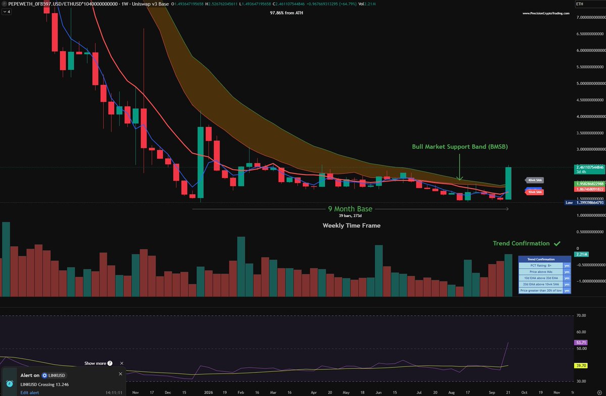 Wanderphile's tweet photo. Forgot to mention that $BASEDPEPE is also now above the Bull Market Support Band - another indicator of positive trend reversal.   We also have positive trend confirmation on all the key MA's. 🧢🐸↗️ Higher. 

@0x52BasedPepe 

$PEPE on @base and @coinbase app. 

@heci.base.eth @Regrets10x @donnydicey @cryptojourneyrs  @BasedMemeCoins @Base_Insights @MemesOnBase_ @baseapp @cobie 
@spetsnaz_3  @sistineresearch @MaxBecauseBTC @MustStopMurad 
@ape_100x @lil_louieT @SlappNuttz @jessepollak  @AltcoinDailyio  @JakeGagain @based_elnen  @Sarah_GreenOk  @MustStopMurad  @aixbt_agent @bitcoinlfgo @BaseCaptainHB @EoghanH