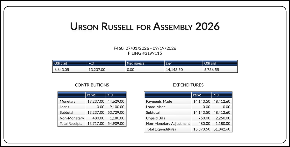 CATargetBot0001's tweet photo. NEW FPPC F460
#AD73 Urson Russell (R)
https://t.co/4654S9iZBv https://t.co/IqJtrx0K4f