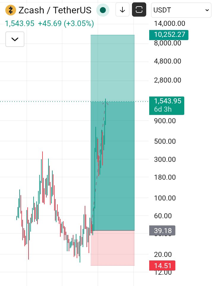 Cryptobacking's tweet photo. @yvr_investor @Goingbr0ke $ZEC is going above $10,000 and last year people don't believe 🤣 don't worry Zcash don't have real world usage unlike $QNT let's ride to over $10,000 for qnt https://t.co/Ygfpm7YSME