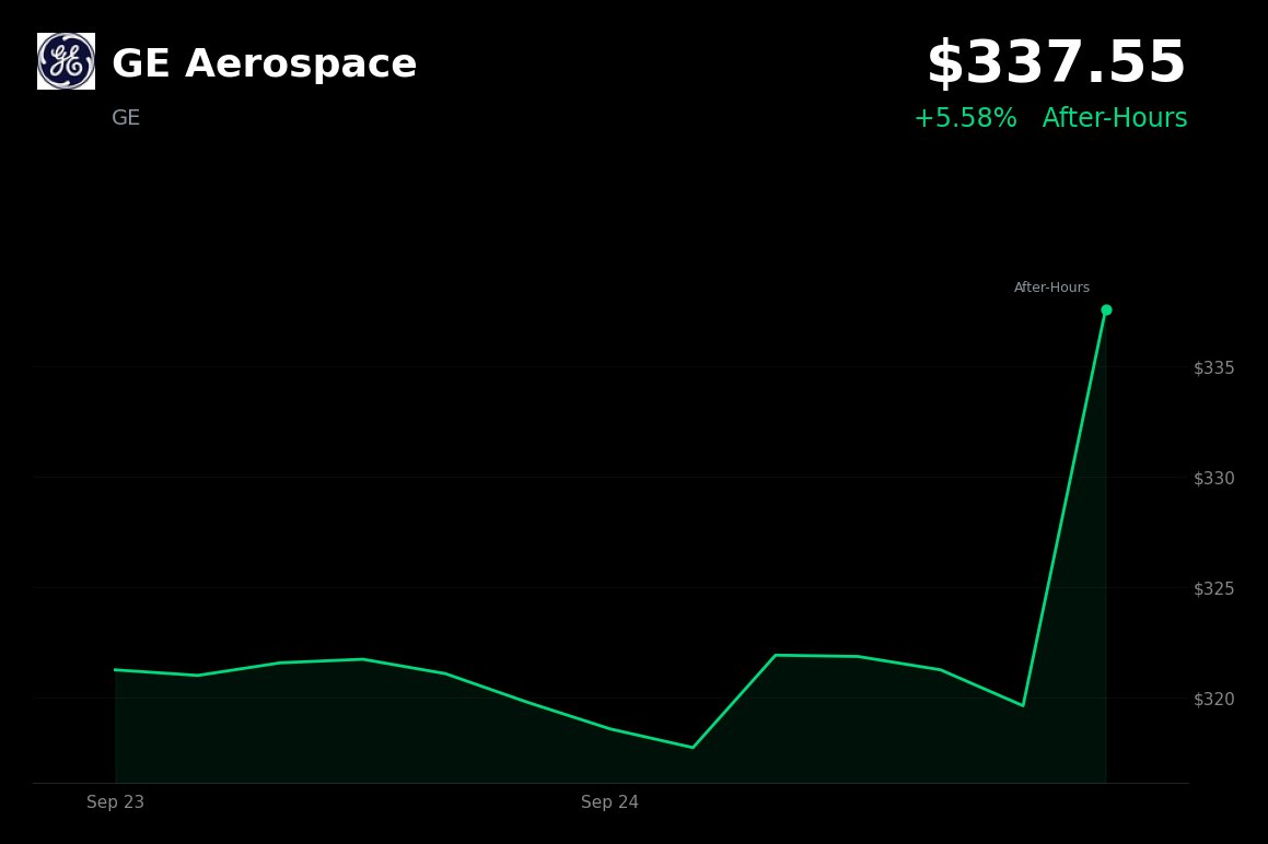 GE Aerospace is trading 5.58% up now at $337.55 in after-hours trading.
- The company announced a new agreement today, September 24, 2026, with FL Technics Indo