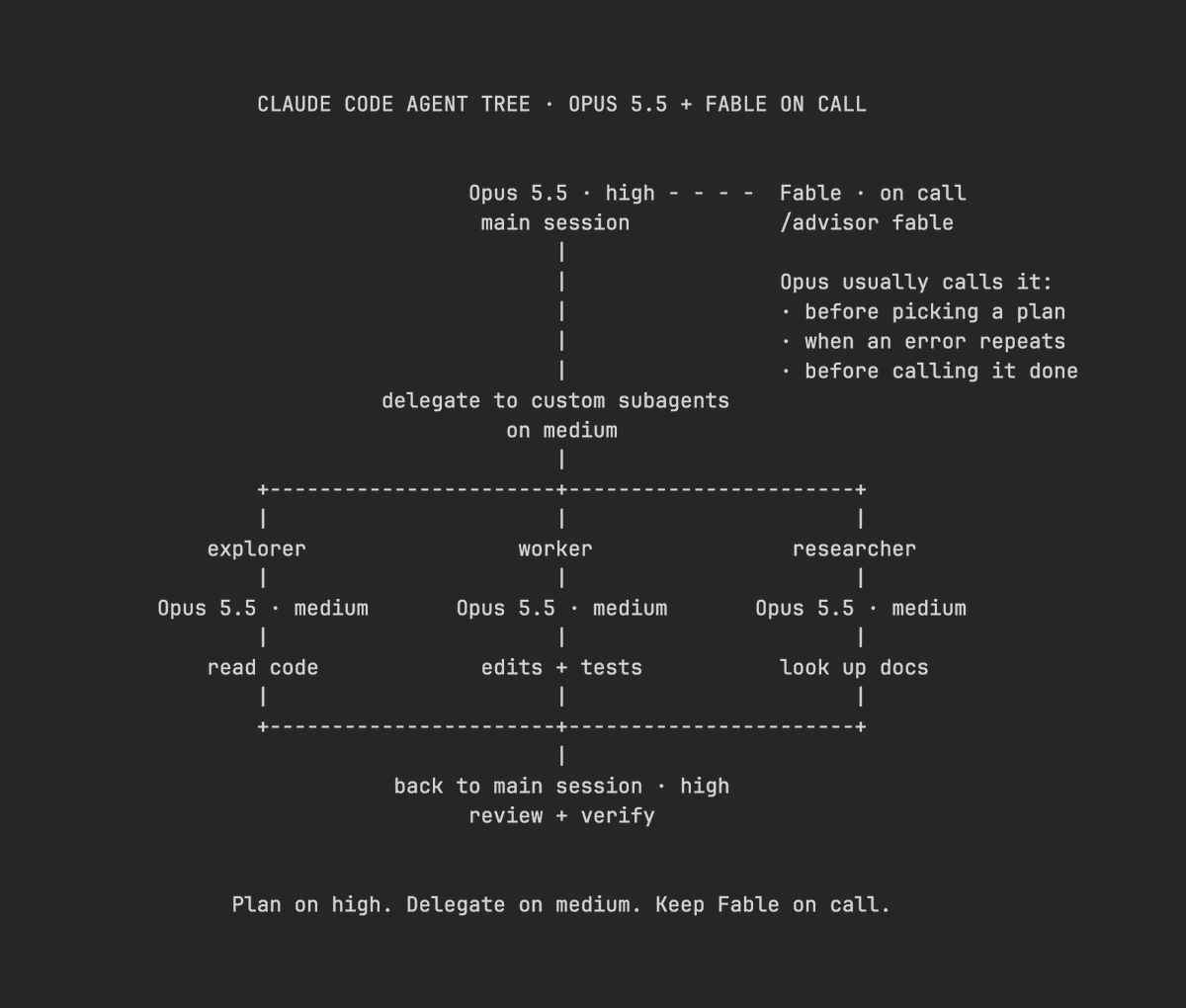 Voxyz_ai's tweet photo. 𝗖𝗹𝗮𝘂𝗱𝗲 𝗖𝗼𝗱𝗲 𝘁𝗶𝗽: once Opus 5.5 is your main model, don't let your Fable quota sit idle. Put Fable on call with /advisor.

Run /advisor fable and Claude Code gets 𝗮𝗻 𝗮𝗱𝘃𝗶𝘀𝗼𝗿 𝗼𝗻 𝘁𝗵𝗲 𝘀𝗶𝗱𝗲𝗹𝗶𝗻𝗲𝘀. Opus 5.5 keeps doing the work and usually calls Fable in at three moments:
→ Before committing to a plan: is it right?
→ When the same error keeps coming back: am I heading the wrong way?
→ Before saying "done": did I miss anything?
Fable reads the whole session and gives advice. Opus still writes the code.

The tree is the full setup. Opus 5.5 on high runs the main session. Three subagents on medium split the rest: one reads code, one edits and runs tests, one looks up docs. Fable waits on the sidelines. Hand the tree and this prompt to Claude Code to set it up 👇

"Set up my Claude Code to match this tree:
1. For the three subagents, reuse fitting ones from ~/.claude/agents and .claude/agents, and propose new ones only for missing roles. Set each to model: opus and effort: medium. Leave any subagent that already sets a different model alone, and list it.
2. Set the main session's default effort to high with effortLevel in ~/.claude/settings.json.
3. Check for environment variables that turn the advisor off (CLAUDE_CODE_DISABLE_ADVISOR_TOOL, or DISABLE_TELEMETRY and anything else that stops flag fetching) and for CLAUDE_CODE_EFFORT_LEVEL, which overrides every subagent's effort. Report them; don't change them.
4. Add one rule to ~/.claude/CLAUDE.md: ask the advisor before committing to a big plan, when the same error shows up a second time, and before calling a long task done.

Show me the changes first. Don't edit any files yet."

https://t.co/FaFivbb9Pj