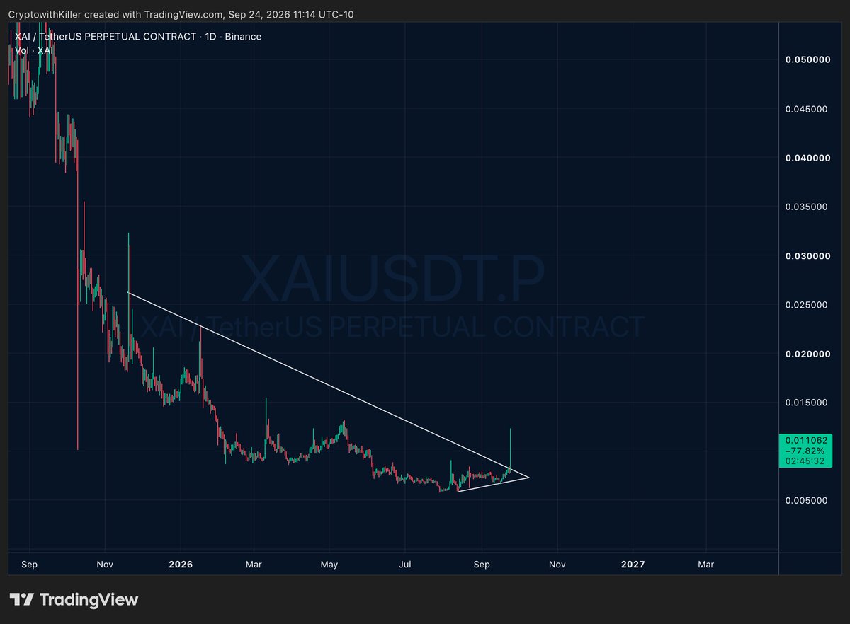 CryptowithKillr's tweet photo. $ALICE x $XAI 

Fractal on Chart &amp; Narrative.

Might Pump from Here 👀 https://t.co/L6SBxH4Fdl