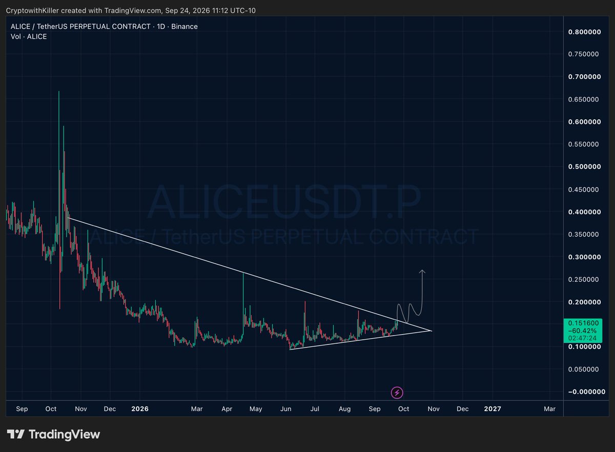 CryptowithKillr's tweet photo. $ALICE x $XAI 

Fractal on Chart &amp; Narrative.

Might Pump from Here 👀 https://t.co/L6SBxH4Fdl