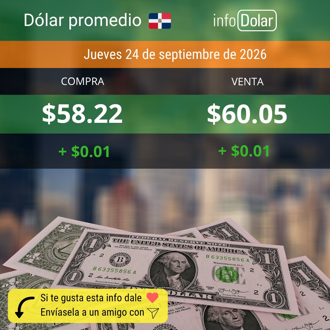 infodolardo's tweet photo. 🇩🇴 Dólar promedio República Dominicana $60.05 ⬆️ +$0.01

https://t.co/TF77zvBwVp

#dolar #dólar #dolarhoy #preciodolar #dolardominicana #rd #republicadominicana #dominicana #bancos #cambio #casasdecambio https://t.co/ttrRWRUsSV