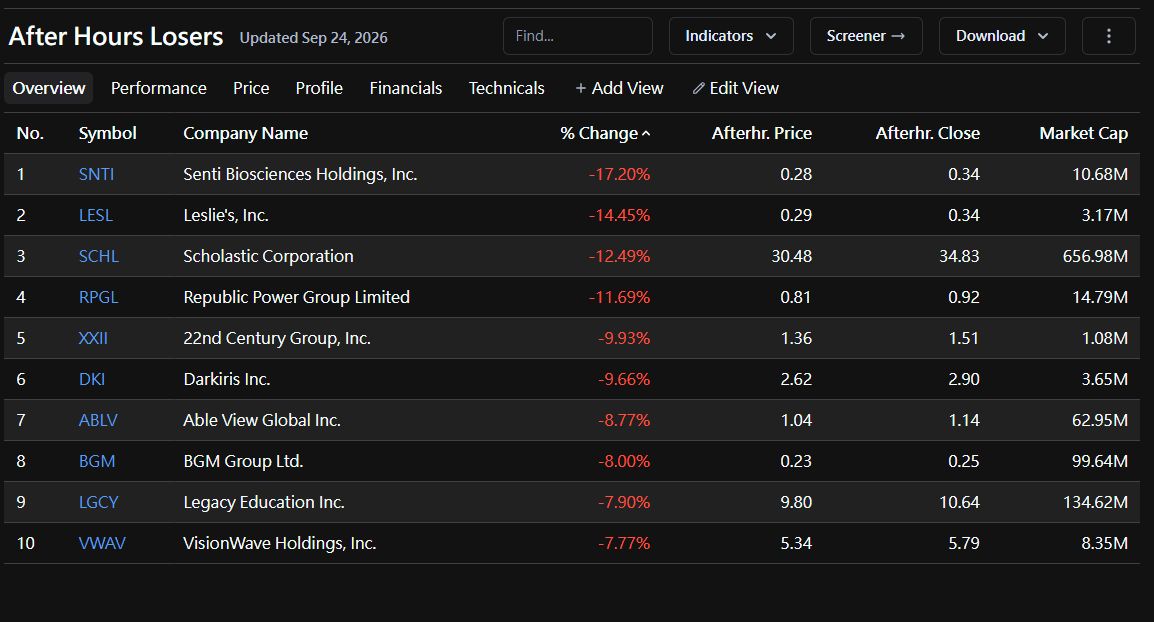 like this are useful for spotting where volatility is concentrated, but the size of the company should always gate how much weight you give the percentage move.