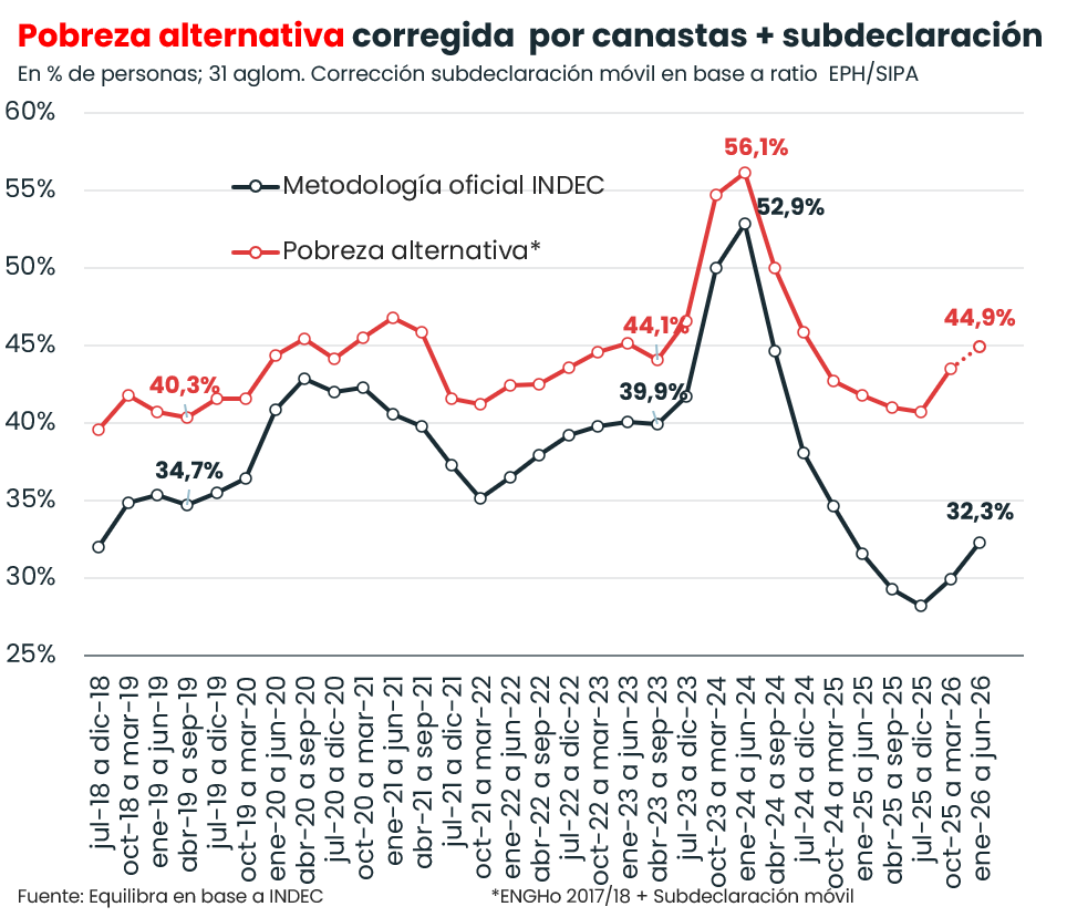 _equilibra's tweet photo. La pobreza subió en el 1er semestre de 2026

El INDEC dio a conocer el dato de pobreza e indigencia en personas del primer semestre de 2026 (1S-26): 32,3% y 7,5%, respectivamente. Esto implica una suba -por primera vez tras cuatro semestres al hilo de baja- de 4,1 puntos porcentuales (p.p.) en la pobreza y de 1,2 p.p. de la indigencia frente al 2S-25. Además, la pobreza trepó 0,7 p.p. y la indigencia 0,6 p.p. frente al 1S-25.

Principales factores y conclusiones:

1) Fuerte suba de las canastas. Los bienes de primera necesidad treparon por encima de la inflación en la primera mitad de 2026. A nivel nacional, estimamos que la Canasta Básica Alimentaria (CBA) subió 21,6% y la Canasta Basíca Total (CBT) 19,8% Vs. un alza del IPC Nacional de 16,8% en el primer semestre.

2) Caída real de ingresos. Si bien aún no disponemos de los microdatos de ingresos detallados de la Encuesta Permanente de Hogares (EPH) del 2T-26, el panorama hasta el 1T-26 arrojaba una caída trimestral real para asalariados formales (-4,5%) y cuentapropistas (-11,6%), mientras que los asalariados informales habían mejorado (+3,0%). A su vez, la publicación de pobreza de INDEC reveló que el ingreso per cápita familiar (que suma ingresos no laborales) cayó 4,5% real en el semestre, por lo que existen indicios de que en el 2T-26 los ingresos laborales también se contrajeron en términos reales.

3) Nuestra medición alternativa de pobreza también subiría. Si bien aún faltan datos del 2T-26 para terminar de contrastarlo, una estimación preliminar de nuestra medición alternativa de pobreza (que corrige por subdeclaración de ingresos y contempla canastas actualizadas de la ENGHo 2017/18) arroja que la incidencia de la pobreza roza 45% (+1,4 p.p. vs 2S-25). Tras la publicación de la base de microdatos de EPH del 2T-26 a principios de nov-26, realizaremos el cálculo definitivo de la corrección de la serie de pobreza esbozada en este documento (https://t.co/daumsGzV68).