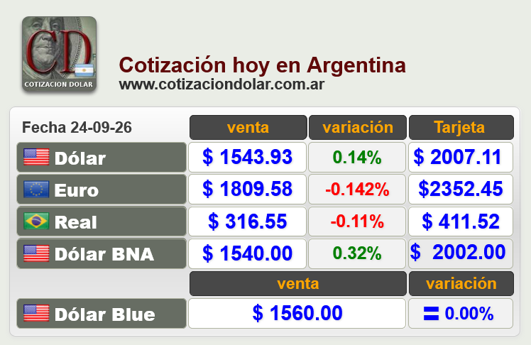 cotizacionhoyar's tweet photo. #Dolarhoy del 24-09-26:
Promedio $1543.93
BNA $1540
#Dolarblue $1560
Promedio BCRA $1538.388
Mayorista $1519
CCL $1621.52
#Euro $1809.58
https://t.co/GrEjx2J5Da

#Argentina #Dolar https://t.co/FfpP6qKnyO