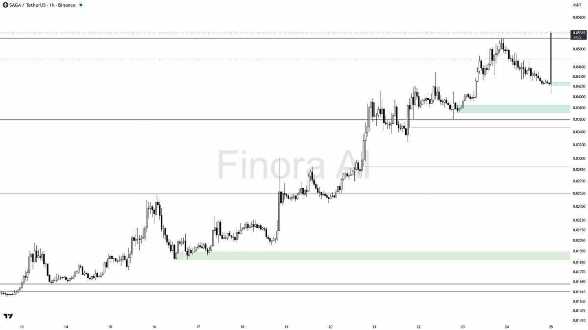 🟢 $SAGA 9.9x volume on 20.2% pop shows the structure still favors continuation

- my bias is bullish here — 1h, daily and weekly structure are aligned with hig