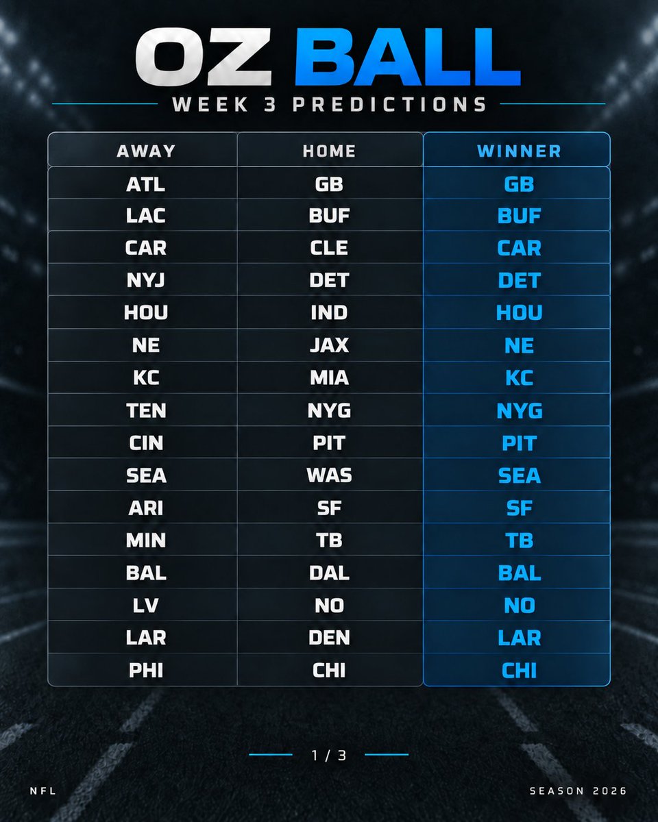 TheOzBall's tweet photo. The Oz Week 3 picks are locked.

16 game winners.
Top 3 fantasy finishes at every position.
10 player props.

A few calls I know people are going to come after me for:

CAR over CLE
NE over JAX
PIT over CIN
CHI over PHI

And yes… Saquon UNDER 17.5 rush attempts.

I’ll post the receipts when Week 3 is over.

What’s the one pick I got completely wrong?

#NFL #NFLWeek3 #FantasyFootball