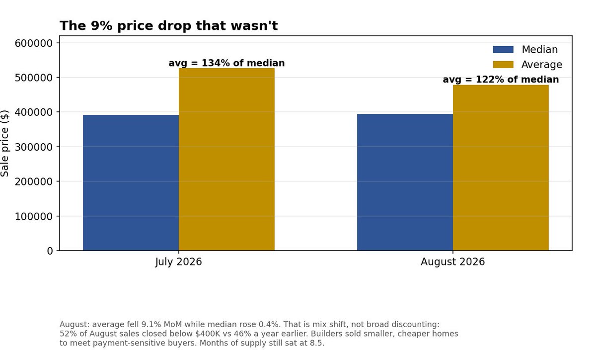 _alexfeng_'s tweet photo. August new home sales beat expectations at 684,000, up 6.4% from July, but the price numbers underneath are stranger than the headline. The average new home price fell 9.1% in a single month while the median barely moved, up 0.4% to $393,700, which means homes did not get 9% cheaper. The mix did. Builders sold smaller, cheaper homes to meet buyers where monthly payments actually pencil with 30-year mortgages back above 7%, and 52% of August sales closed below $400,000 against 46% a year earlier. Months of supply still sits at 8.5, meaning at the current sales pace it would take eight and a half months to sell everything on the market. The takeaway is that the new-build market is splitting in two: inventory is piling up while builders race downmarket, because at 7% mortgages the only buyer left is the one who needs the smaller house.
