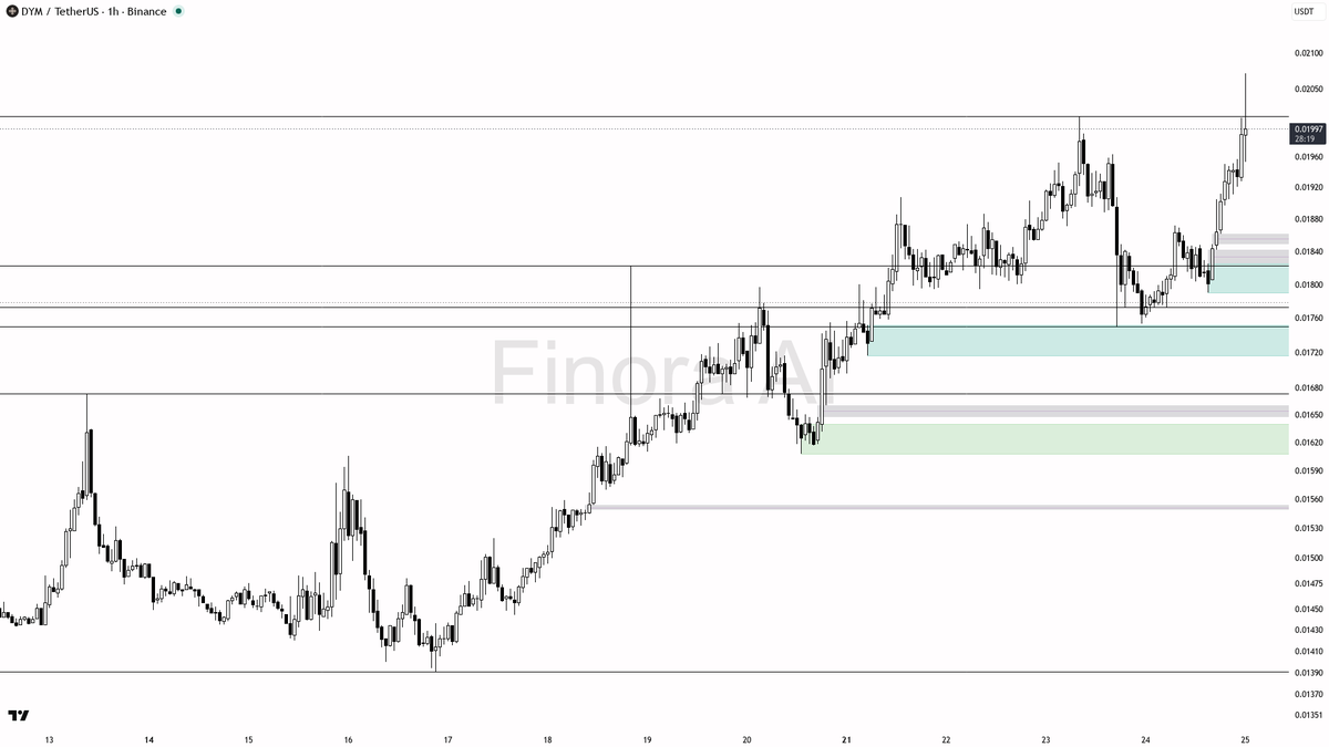 📈 $DYM 2.4x volume fuels 14.8% lift — buyers stepping up on the 1h

- my bias is bullish here on the 1h, aligned with daily structure, but this is a counter-tr