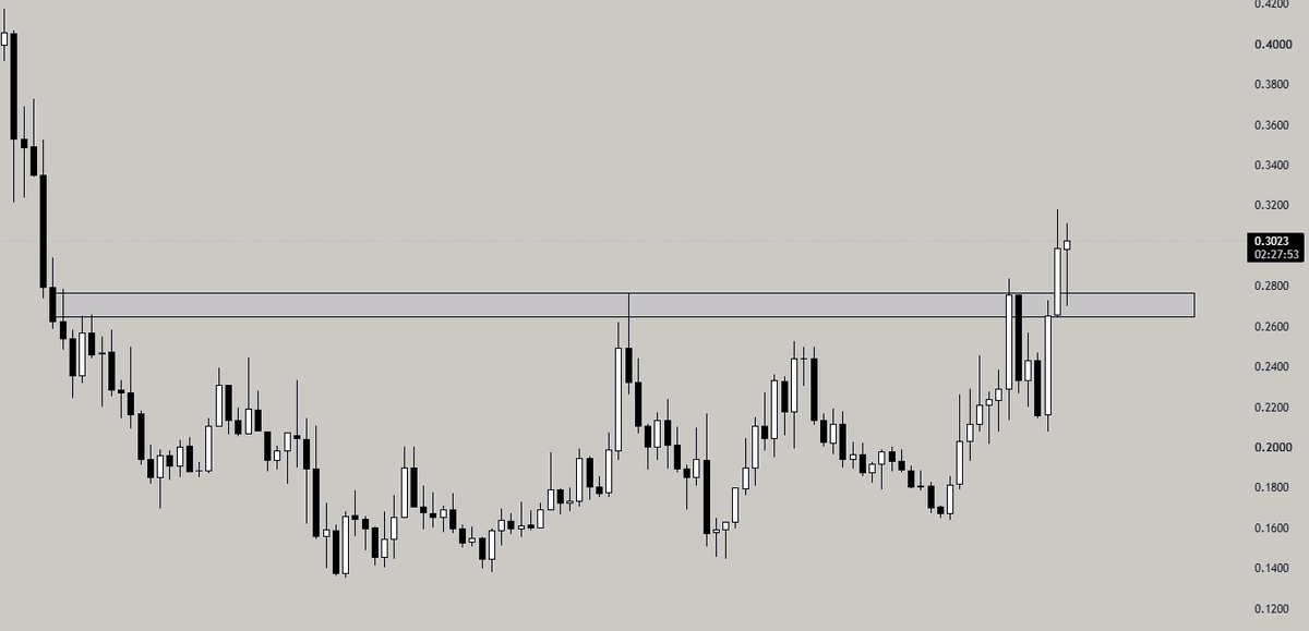 TraderMorin's tweet photo. Price breakout out of multiple +200d accumulation ranges.

Expansion phases soon. https://t.co/NGYPSG6RFg