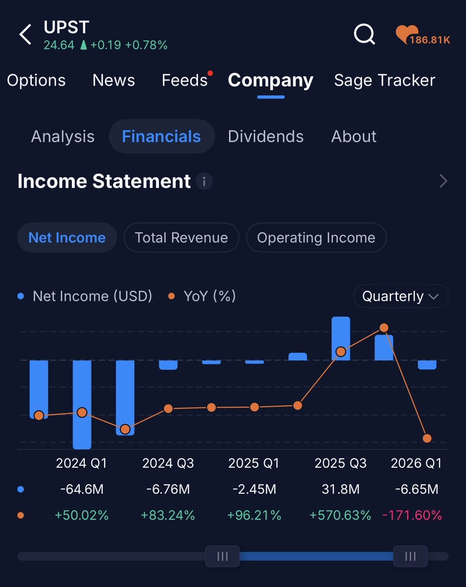 Trend_Trader007's tweet photo. $UPST is not profitable co.,$1.69 billion in debt that can't be paid back,-30% 2025, -50% YTD, 7 weeks straight red,failing knife. CEO Dave had resign in May of this year due to debt issues &amp; direction.Insiders have been selling.only $200M in liquity,More rate hike will tank this https://t.co/yUDcU09GZQ