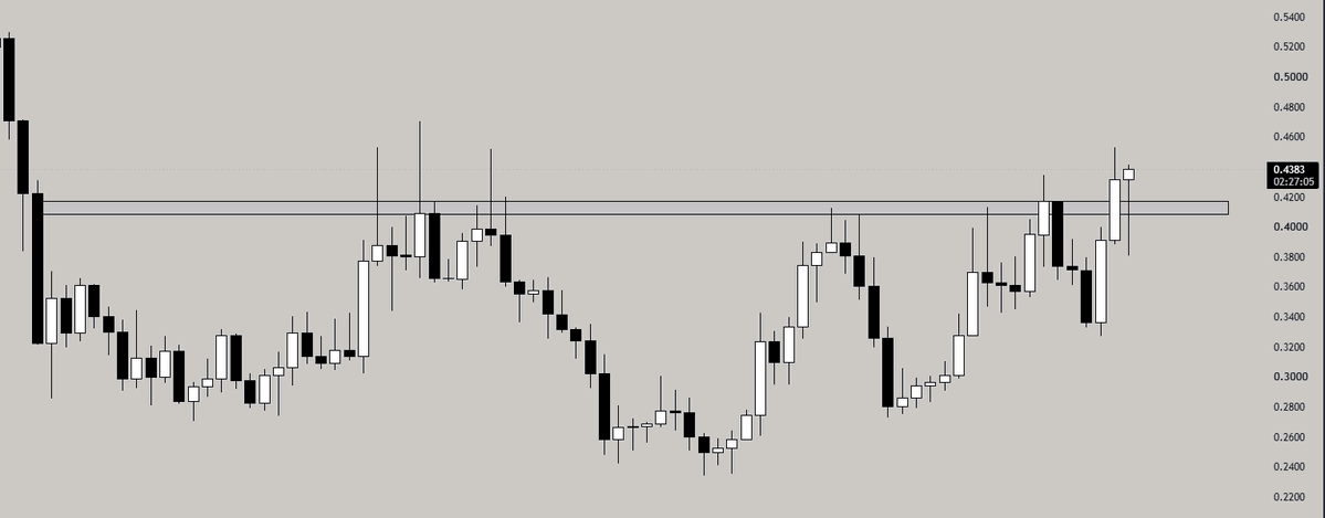 TraderMorin's tweet photo. Price breakout out of multiple +200d accumulation ranges.

Expansion phases soon. https://t.co/NGYPSG6RFg