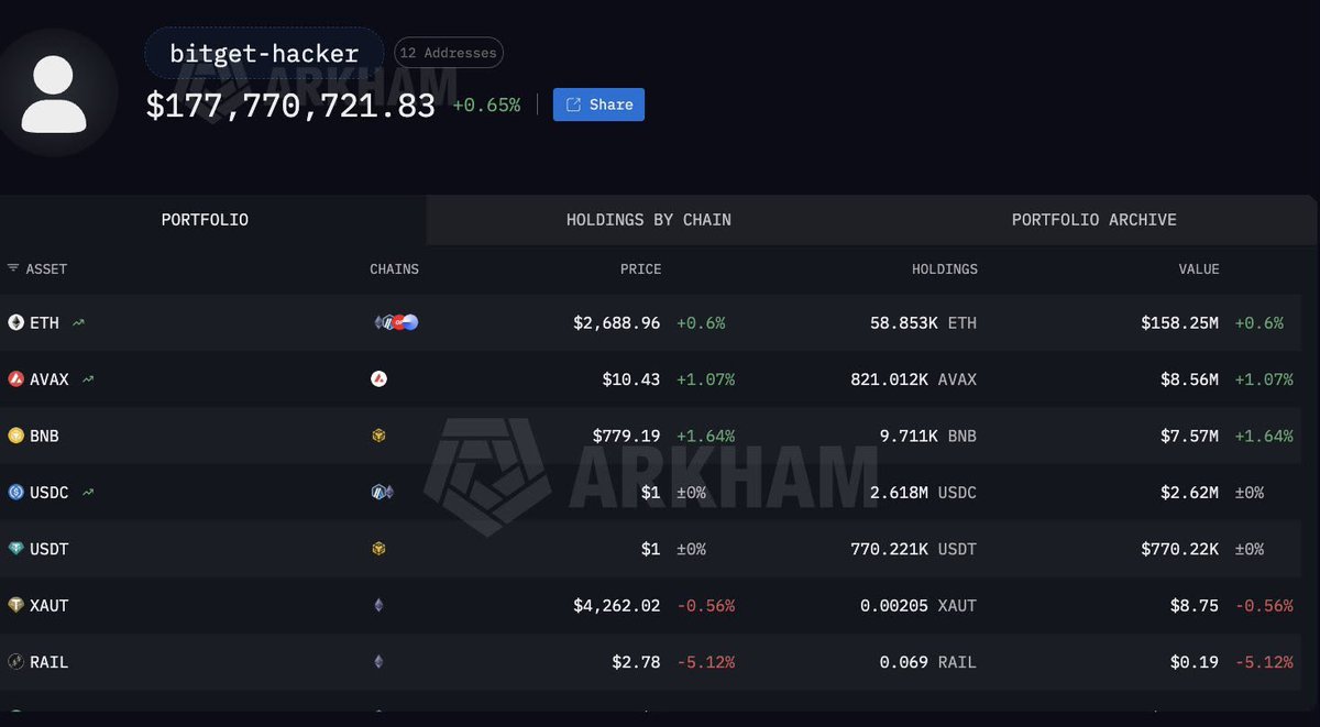 DefiZeus's tweet photo. Bitget reportedly hacked for almost $200M

Get your funds off there if you can just to be safe https://t.co/bypY4YvinR