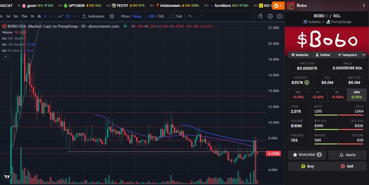 AntInfluence's tweet photo. Update - #BOBO 

The price back up over $6M still sitting under resistance but it's only a matter of time before the next move up.

I think the bobo pairs will also run in the future once bobo hitting $50M-$60M people will circle back to the #bobosphere tokens.

Bobo Billions. https://t.co/TRixqLxto9