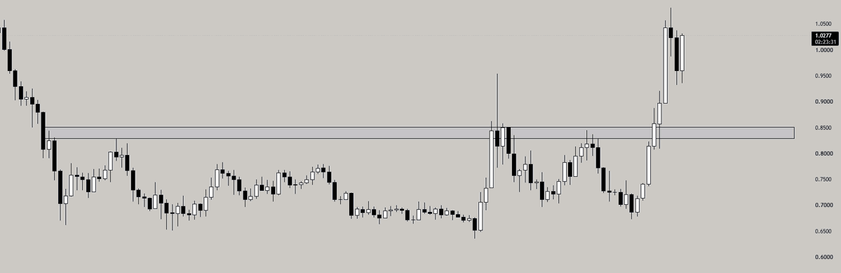 TraderMorin's tweet photo. Price breakout out of multiple +200d accumulation ranges.

Expansion phases soon. https://t.co/NGYPSG6RFg