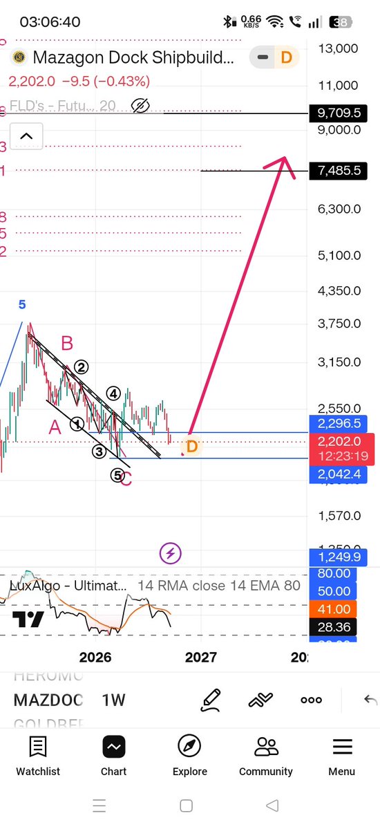 Elliott_Wave07's tweet photo. @yashx7_ #mazdock ... 2042-2296 is buying level ... With 7400++ target 🎯 within 2-3 years holding 🎯✔️ ... New cycle start soon https://t.co/Q1dHyvybnJ