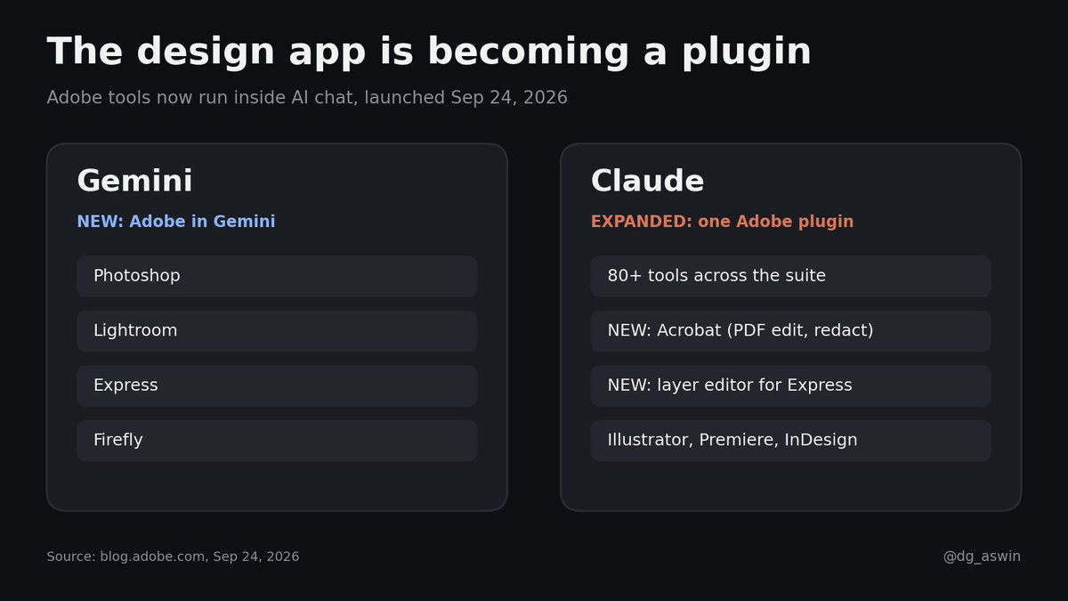 dg_aswin's tweet photo. Adobe just moved into your chatbot.

- Gemini: Photoshop, Lightroom, Express, Firefly
- Claude: 80+ tools, now with Acrobat
- New layer editor: edit one element, no full redo

The design app is becoming a plugin. The moat is tool depth, not UI.

Would you design in a chat? https://t.co/YxPrxwLlPF