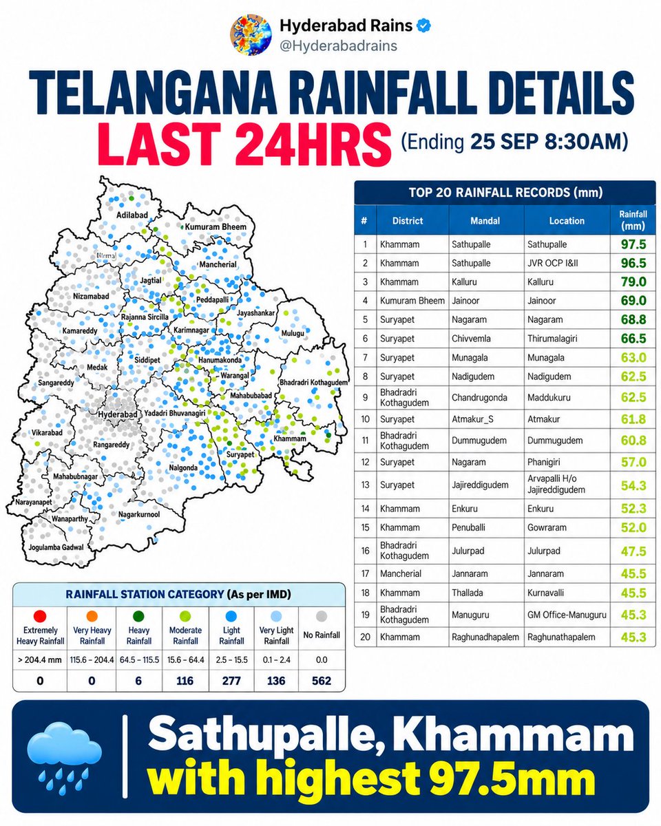 Hyderabadrains's tweet photo. TELANGANA RAINFALL DETAILS | LAST 24 HRS

Good rains lashed North, North-East & East Telangana during Day 2 of the Depression’s effect.

Sathupalle, Khammam – 97.5 mm

TODAY’S FORECAST
Depression effect to continue in North-East Telangana until the afternoon.

Districts: Asifabad, Mancherial, Jagtial, Peddapalli, Jayashankar Bhupalpally & Karimnagar.

Thereafter, the Depression’s effect is expected to end over Telangana.

Hyderabad: Dry conditions expected.