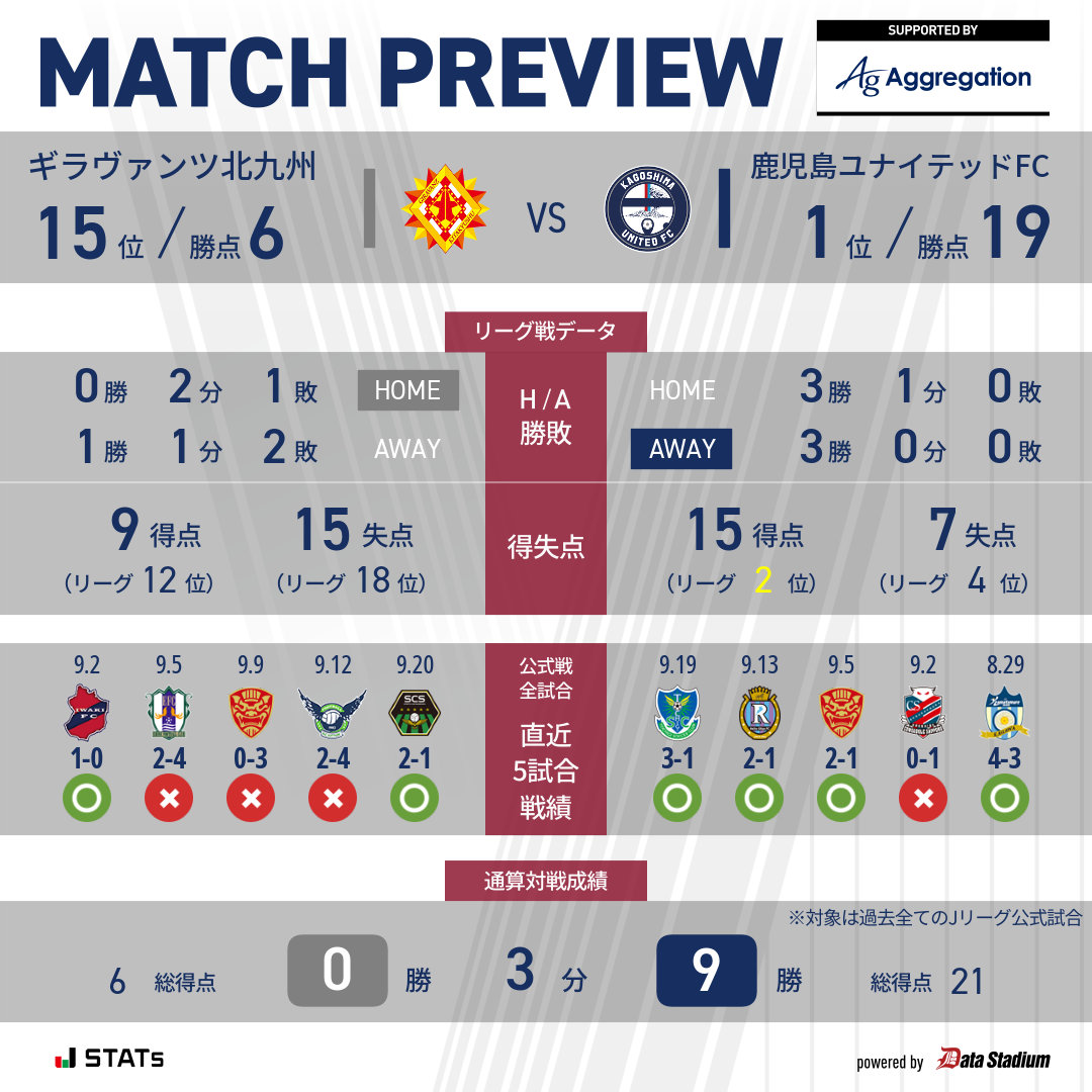 kagoshimaufc's tweet photo. ⚽️明日は北九州戦⚽️
 応援よろしくお願いします!
 
🏆明治安田J3リーグ 第8節
🆚#ギラヴァンツ北九州
🗓 9/26 17:00キックオフ
🏟#ミクニワールドスタジアム北九州

#鹿児島ユナイテッドFC を見るなら #DAZN で📺
https://t.co/yY4XBSSjj5

#敬天愛人
#北九州鹿児島 https://t.co/noyfS3XixQ