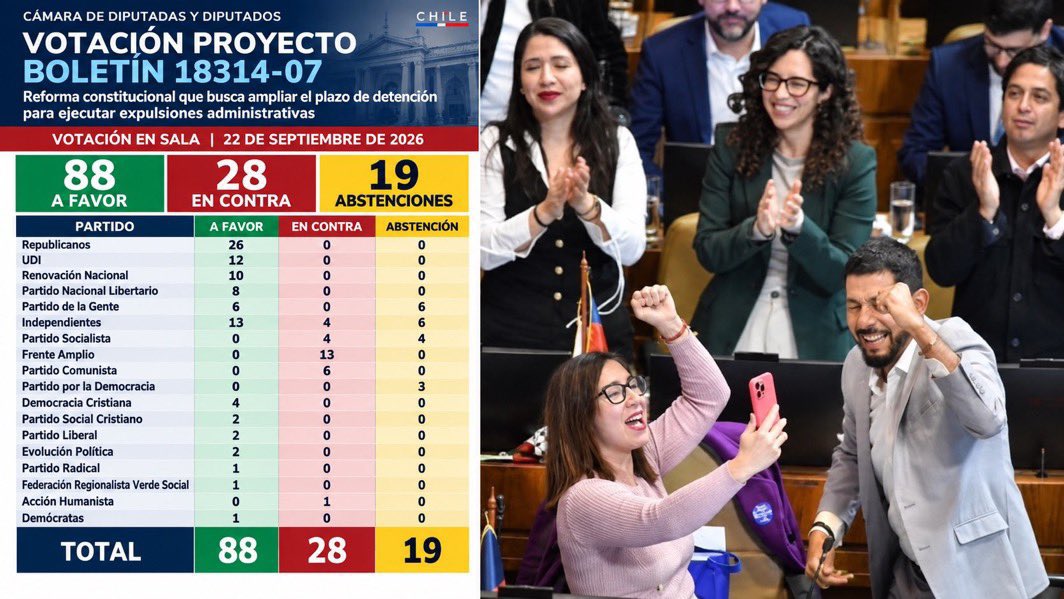 007Artemisa's tweet photo. NO OLVIDAR CUANDO PIDAN TU VOTO. 
Cuando Franco Parisi era candidato presidencial del PDG prometía y se jactaba que defendería las fronteras y expulsaría a ilegales. 

Sin embargo, en la votación de la reforma constitucional que buscaba ampliar los plazos de detención para materializar expulsiones de migrantes ilegales, se abstuvieron seis de sus diputados: 

❌Fabián Ossandón, 
❌Paula Olmos, 
❌Tamara Ramírez, 
❌Pamela Jiles, 
❌Alex Nahuelquín y
❌Zandra Parisi, su hermana.