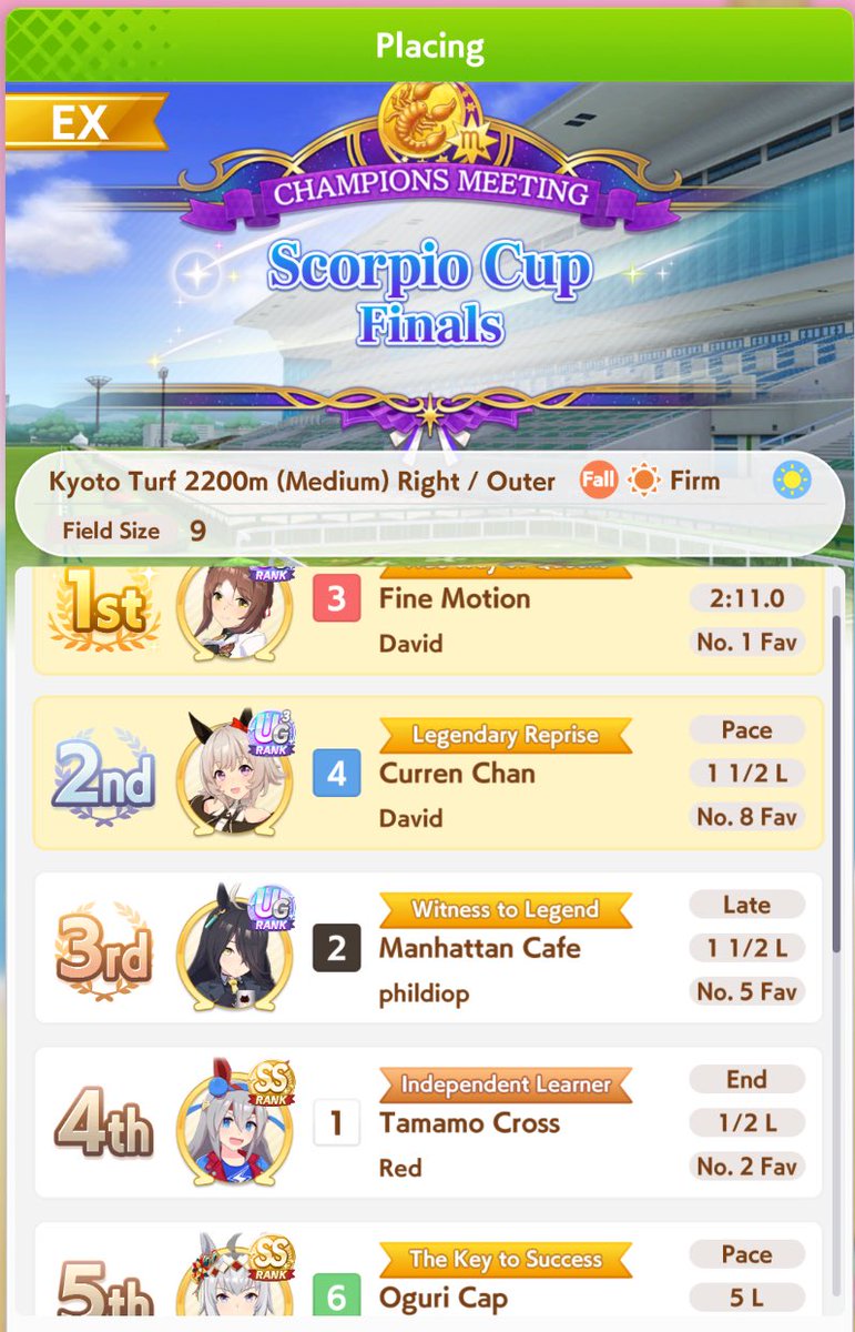 thedavidrr's tweet photo. Beat out XOguri &amp; got 2nd only to finemo #BeastModeCurren https://t.co/kR70Ik6bIH