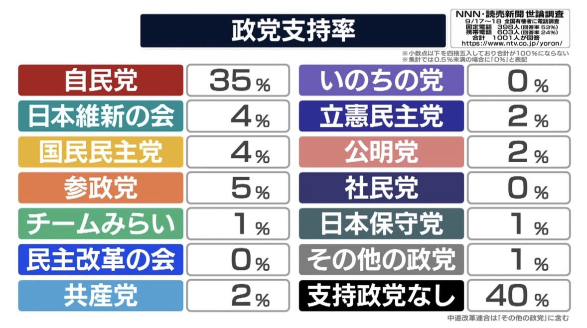 togootto's tweet photo. 支持率0%の理由がここに詰まっている https://t.co/8Hp35iqrOA