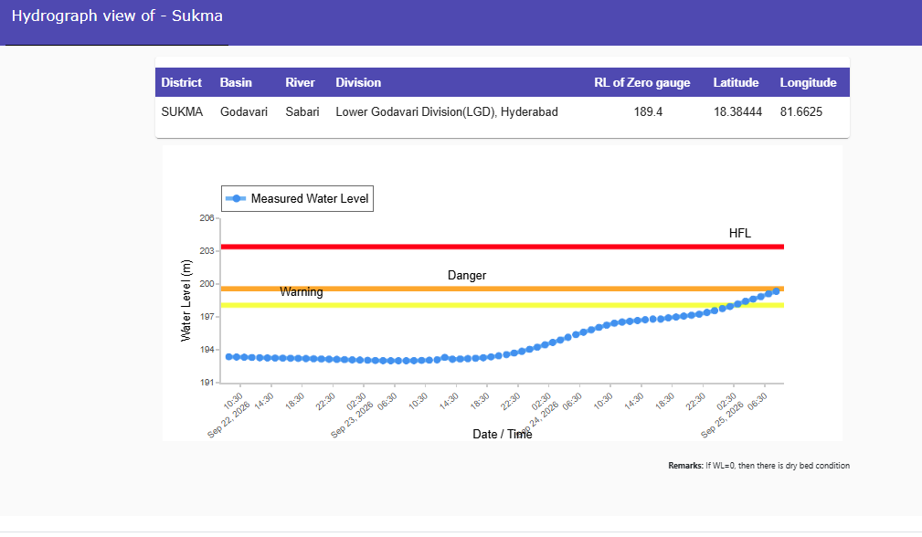 CWCOfficial_FF's tweet photo. River #Sabari at #Sukma in #SUKMA SITHARAMA RAJU district of #Chhattisgarh continues to flow in  above normal flood situation with the #rising trend.Hydrograph is appended.
@CWCOfficial_GoI
@NDRFHQ
@ndmaindia
@DoWRRDGR_MoJS
@ICRER_MHA
@AndhraPradeshCM https://t.co/YOshS4jgqM