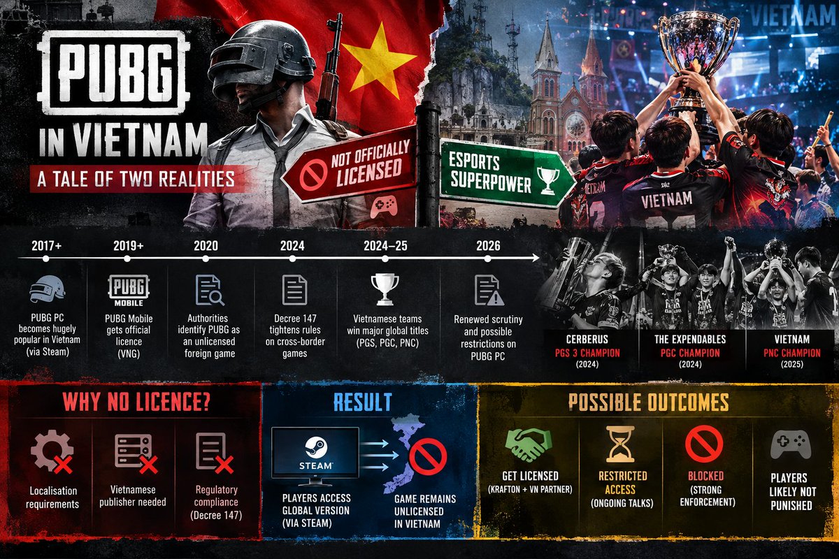 Indiangamer_001's tweet photo. Krafton might pull the plug on Vietnam as local law doesn’t allow it to stay the same as the international model, and this unable to gain a licence. It is becoming tough for both parties to continue.

Here is why.

PUBG: BATTLEGROUNDS on PC has faced a long-standing licensing issue in Vietnam that is separate from PUBG Mobile, which has an official Vietnamese publishing arrangement. The important distinction is between a game being accessible to Vietnamese players through an international service such as Steam and the game having completed Vietnam’s domestic licensing process.

Vietnam’s rules for online games include requirements concerning licensing, local commercial arrangements, player identification, age classification, content, payments and other compliance matters. Decree 147/2024/NĐ-CP, effective from 25 December 2024, strengthened Vietnam’s regulatory framework for online and cross-border services.

This creates an unusual situation because Vietnam simultaneously developed into one of the strongest competitive PUBG PC countries. CERBERUS Esports won PUBG Global Series 3 in 2024, The Expendables won PUBG Global Championship 2024, and Vietnam won PUBG Nations Cup 2025. Vietnamese sporting authorities have also publicly recognised these competitive achievements.

There is no inherent legal contradiction between those facts. Recognition of Vietnamese esports athletes and their international achievements does not, by itself, constitute a domestic publishing licence for the underlying game. Likewise, Krafton recognising Vietnam as an esports region does not automatically authorise commercial distribution of PUBG PC under Vietnamese law.

Reports in Vietnamese media in September 2026 have brought renewed attention to PUBG PC’s licensing position and the possibility of restrictions. However, the distinction we discussed is important: reports of possible blocking or regulatory action should not automatically be described as a confirmed nationwide ban unless Vietnamese authorities publish such an order.

Possible outcomes include Krafton regularising PUBG PC through the Vietnamese licensing system; restrictions while compliance negotiations take place; stronger measures affecting distribution, payments, promotion or domestic esports activity; or uneven enforcement while the regulatory situation develops.
