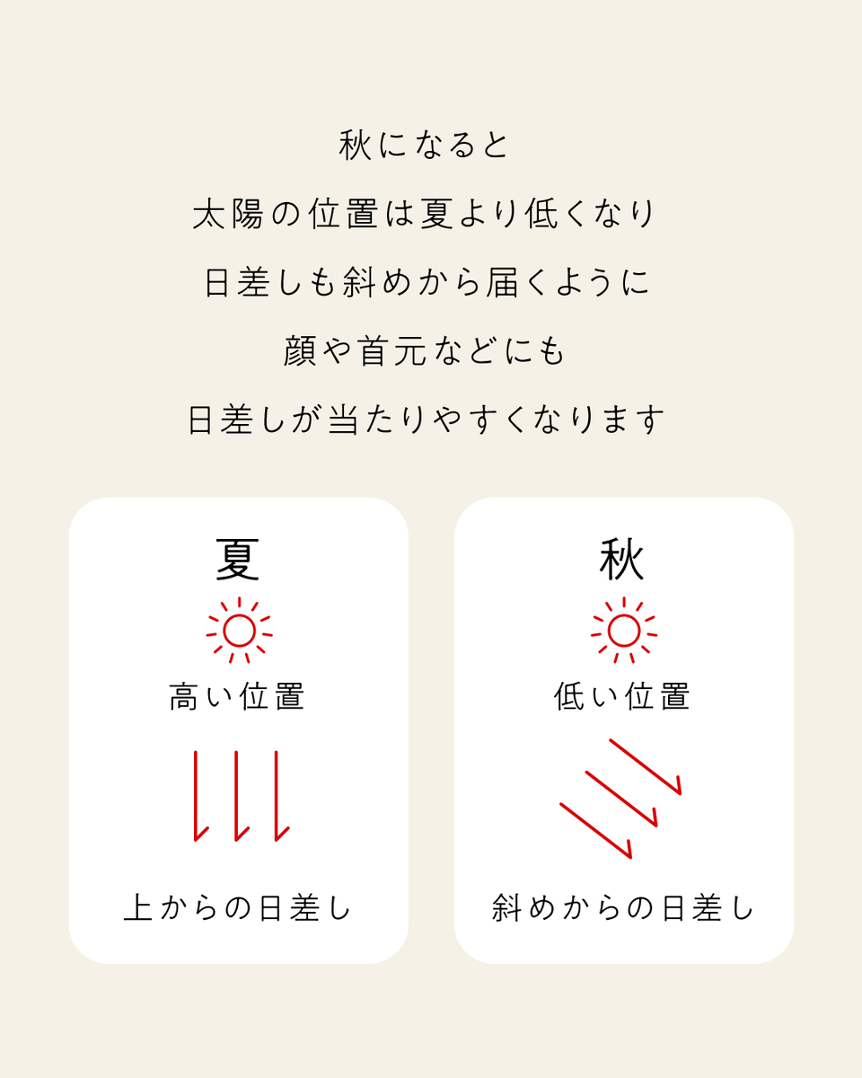 by365_official's tweet photo. 〈夏が終わっても日やけ止めは必要？〉

秋は太陽の位置が夏より低くなり、
斜めからの日差しが顔や首元にも当たりやすくなります。

夏が終わっても、by365で紫外線対策を✨ https://t.co/zLvIYt3m6t