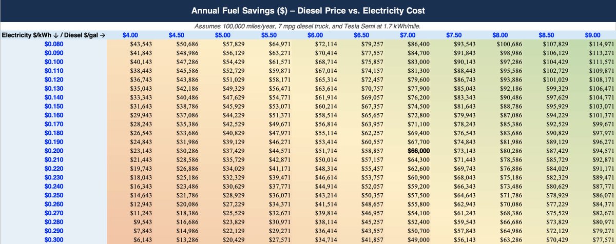 CernBasher's tweet photo. The annual fuel savings from the Tesla Semi are extraordinary.

At high diesel prices, a fleet running 100,000 miles a year could save many tens of thousands of dollars per truck, per year on fuel alone.

For trucking companies operating hundreds - or thousands - of trucks, the economics compound very quickly.

10,000 trucks x $66,000 in fuel savings per truck per year = $660 million per year!