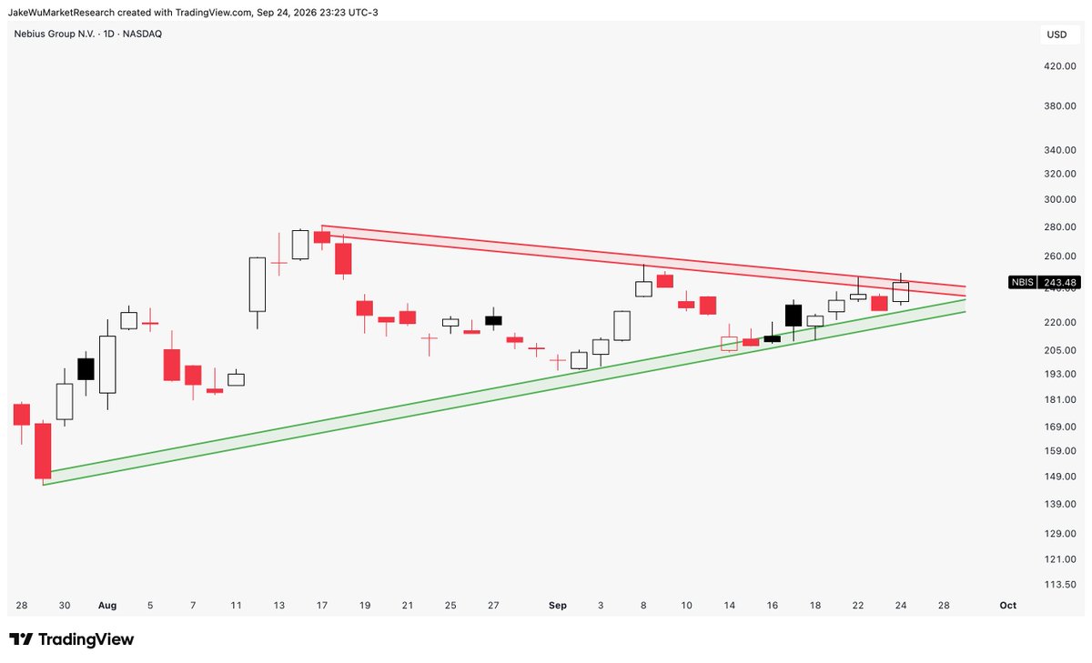 Jake__Wujastyk's tweet photo. $NBIS #NBIS Coiled up. https://t.co/31qmNZp9cd