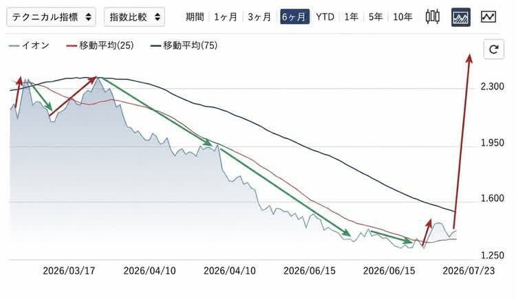 aiai5962's tweet photo. 高配当株 おすすめTOP20
1位：三菱HCC（27期連続増配の王者）
2位：花王（35期連続増配）
3位：三菱商事（最強の商社）
4位：三井住友FG（銀行株の筆頭）
5位：KDDI（20年以上増配）
6位：JT（圧倒的な高利回り）
7位：積水ハウス（住宅最大手）
8位：ブリヂストン（タイヤ世界大手） https://t.co/xHRFtCbwPz
